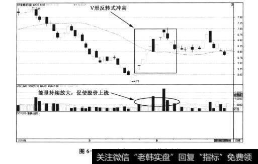 图6-97ST中房——V形反转式冲高