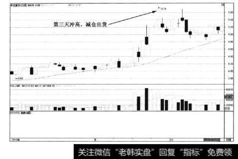 图6-99中达股份——快速见顶