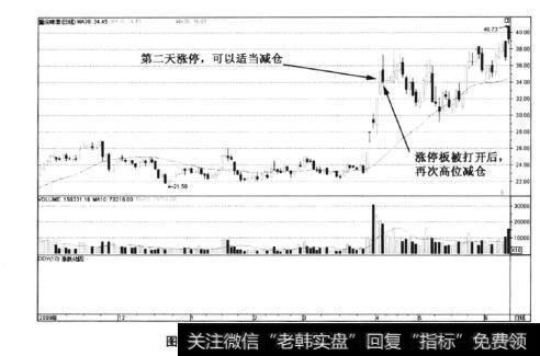 图6-101重庆啤酒——冲高后短线减仓