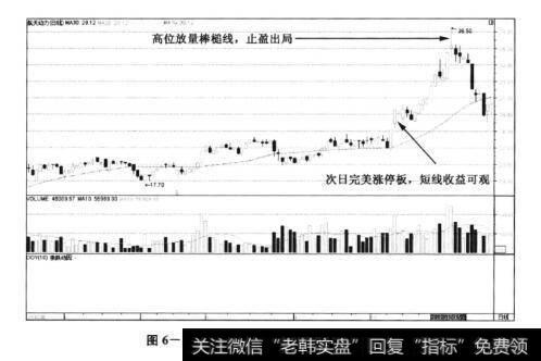 图6-103航天动力——做短做长都可赢利