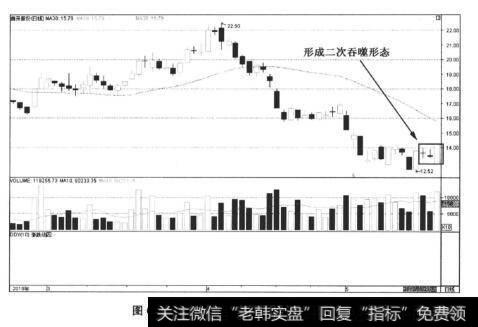 图6-106首开股份——二次吞噬形态