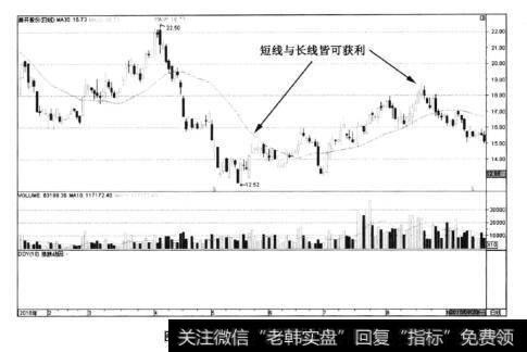 图6-107首开股份——震荡走高