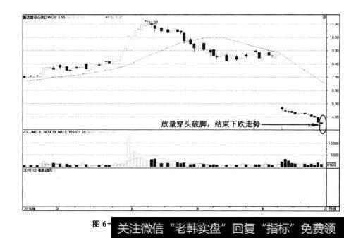 图6-108腾达建设(600512)——底部穿头破脚