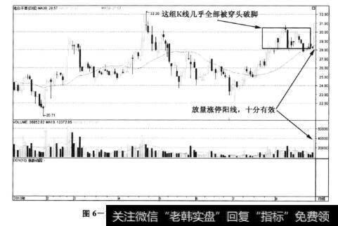 图6-110老白干酒(600559)——放量穿头破脚