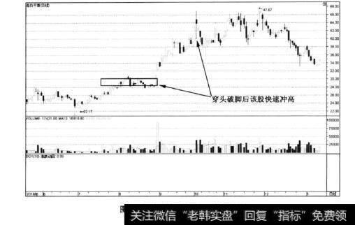 图6-111老白干酒——迅速冲高