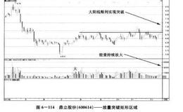 如何把握日K线突破形态后停板涨停趋势？是否可以追涨