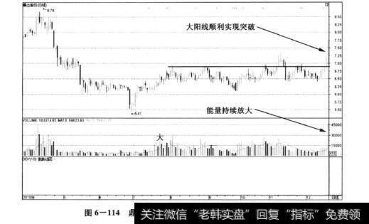 图6-114鼎立股份(600614)——放量突破矩形区域