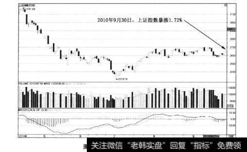 图6-124<a href='/yangdelong/290035.html'>上证指数</a>国庆节前走势