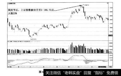 图6-125上涨指数国庆节后走势