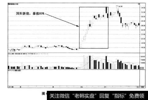 图6-126国阳新能(600348)国庆节后走势