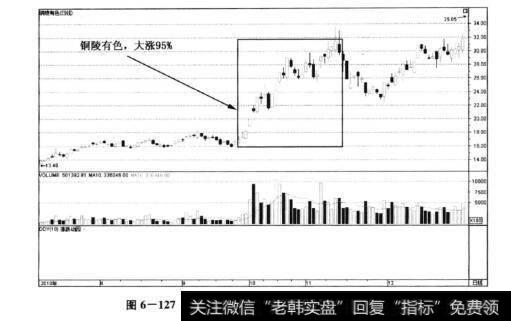 图6-127铜陵有色(000630)——有色中的暴涨品种