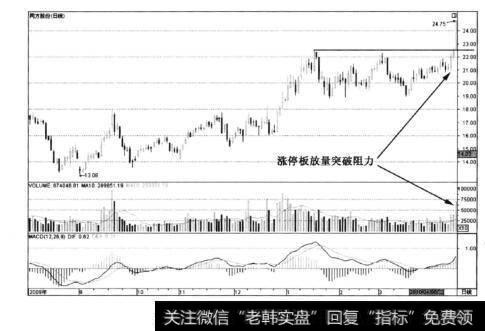 图7-2同方股份——涨停突破