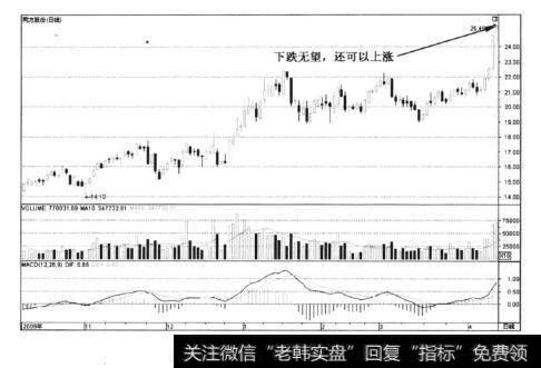 图7-3同方股份——探底反弹