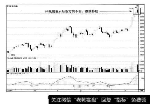 图7-5同方股份——量平怀抱线