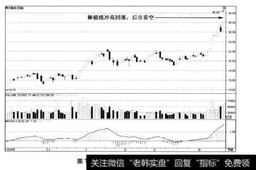 图7-6同方股份一棒槌见顶