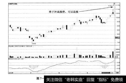 图7-17长春燃气——一步到位的涨停板