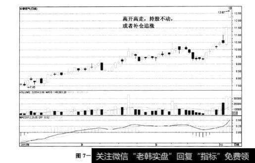 图7-18长春燃气——高开高走的涨停板