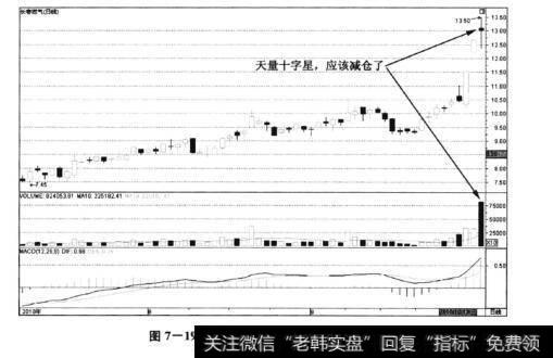 图7-19长春燃气——天量棒槌线见顶