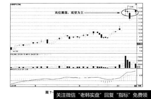 图7-20长春燃气——高位震荡应谨慎