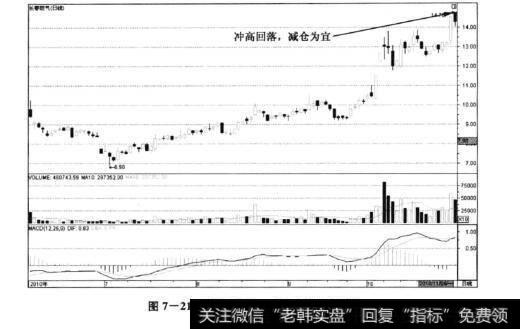 图7-21长春燃气——乌云罩顶应出货