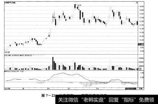 图7-22长春燃气——前期行情已结束