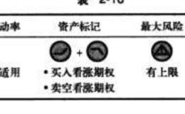 对角线看涨期权组合说明、背景及优缺点详解