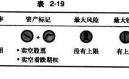 备兑看跌期权组合说明、背景及优缺点详解