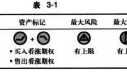 牛市看涨价差期权组合说明、背景及优缺点详解