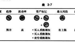 牛市看跌梯式期权组合说明、背景及优缺点详解