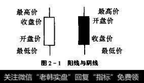 从K线的阴线与阳线