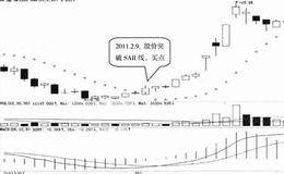 股价自下而上突破SAR线技术特征及案例分析