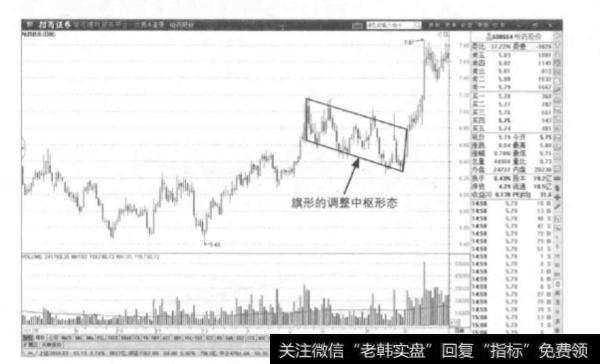 投资者如何针对股票价格的走势来判断买卖的时机呢？