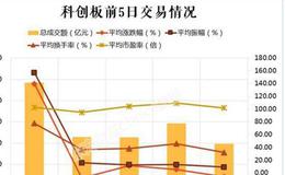 科创板一周成绩单速览！二级市场14盈11亏