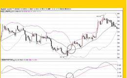 BOLL指标的应用方法有哪些？“MSD+BOLL”组合捕捉盘中启动点的应用法则