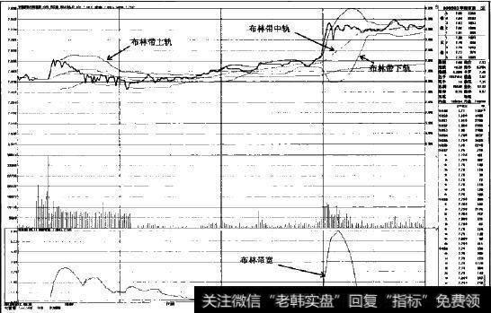 BOLL指标的应用图示2