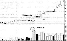 超级强势股的操作流程