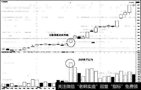 股价涨幅图示