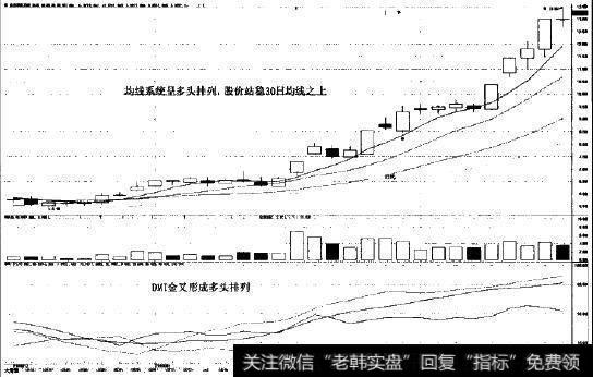 DMI金叉多头排列图示