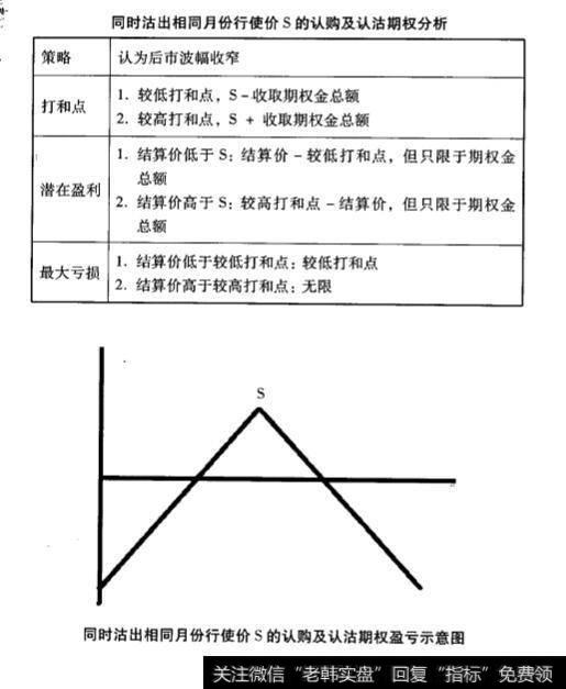 期权常用交易策略？期权常用交易策略有什么？