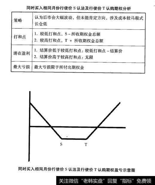 期权常用交易策略？期权常用交易策略有什么？