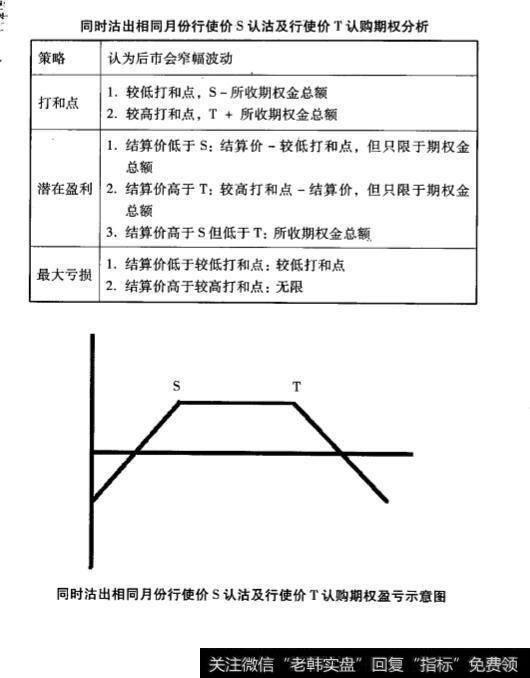 期权常用交易策略？期权常用交易策略有什么？