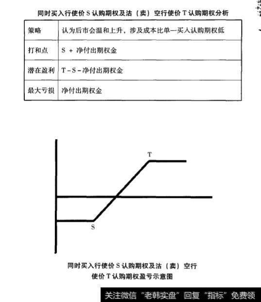 期权常用交易策略？期权常用交易策略有什么？