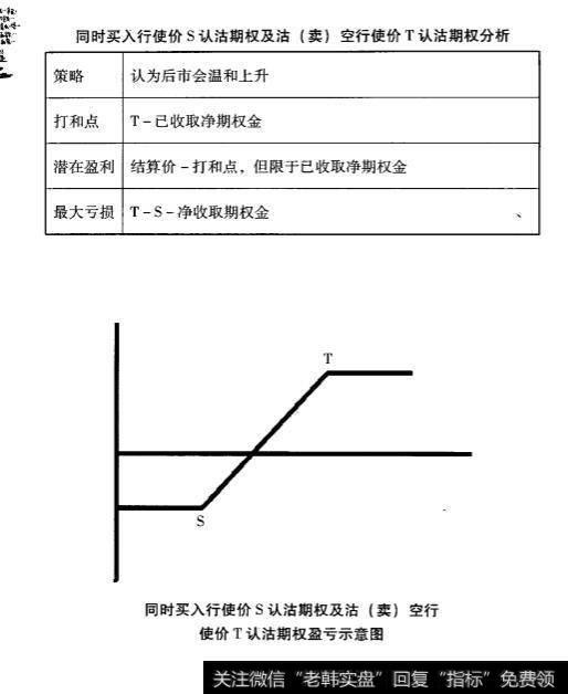 期权常用交易策略？期权常用交易策略有什么？