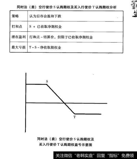 期权常用交易策略？期权常用交易策略有什么？