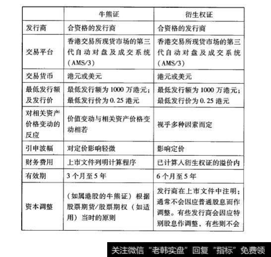 牛熊证与衍生权证的区别？牛熊证与衍生权证的区别在哪里？