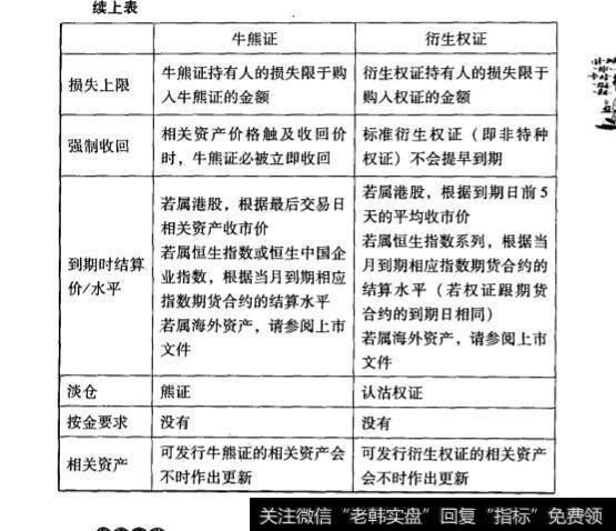 牛熊证与衍生权证的区别？牛熊证与衍生权证的区别在哪里？