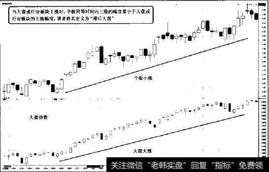 滞后大盘图示