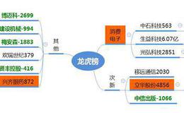 龙虎榜：机构抱团继续活跃；九鼎新材创新高