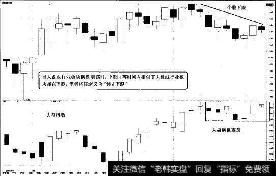 领先下跌图示