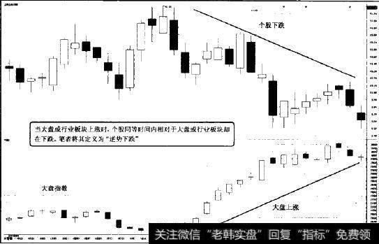 逆势下跌图示